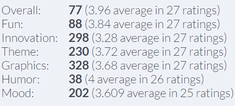 results: 77th overall, 88th in &quot;Fun&quot; category, 298th in &quot;Innovation&quot; category, 230th in &quot;Theme&quot; category, 328th in &quot;Graphics&quot; category, 38th in &quot;Humor&quot; category, 202nd in &quot;Mood&quot; category